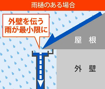 雨樋が住宅ある場合