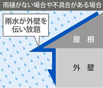 雨樋が住宅にない場合