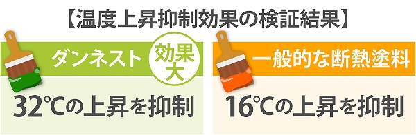 ダンネスト効果２