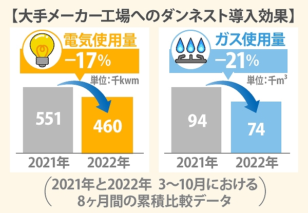大手メーカーの実現効果