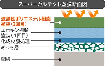 遮熱塗装の仕組み