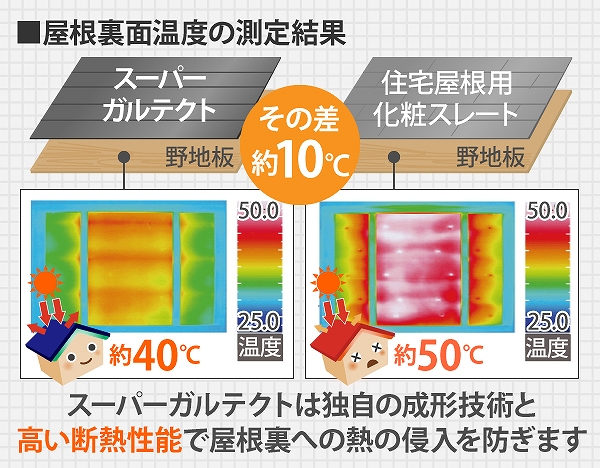スーパーガルテクトの優れた断熱性