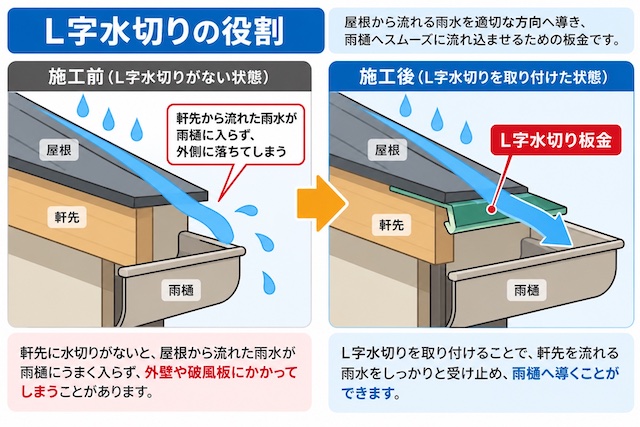 小山市　雨樋に雨水を導くＬ字水切りを設置　Ｌ字水切りの解説図