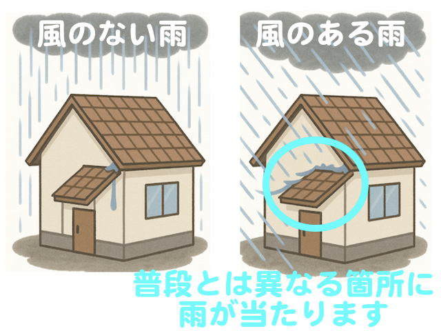 風向きによって雨漏りが発生する理由の解説図
