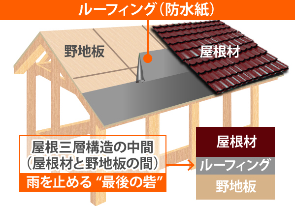 防水紙・ルーフィングの解説図