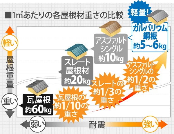 屋根リフォームでは軽くて耐久性が高い屋根材が人気