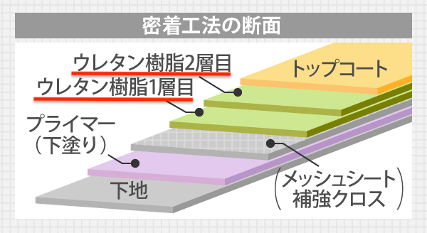 ウレタン防水断面の解説図