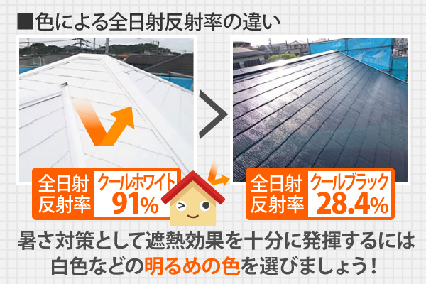 小山市　屋根工事で夏場の猛暑対策　塗料の色による反射率の違いの解説写真