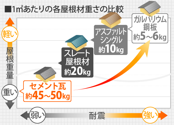 屋根材の重量と耐震性を比較した図