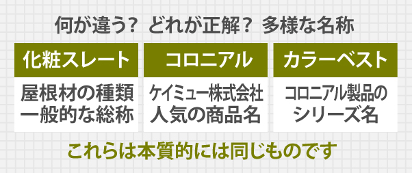 化粧スレート・コロニアル・カラーベストの違い解説図