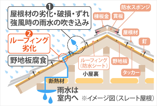 防水紙の劣化による雨漏りの解説図