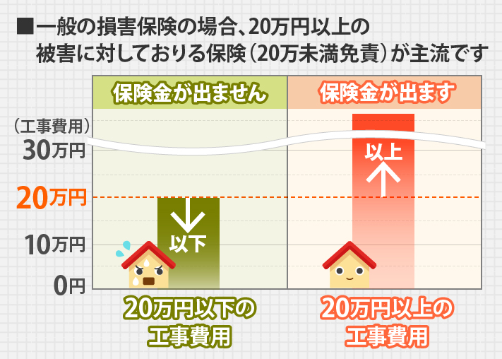 一般の損害保険の場合主に20円未満が免責