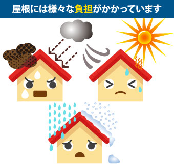 屋根にはさまざまな負担がかかっている