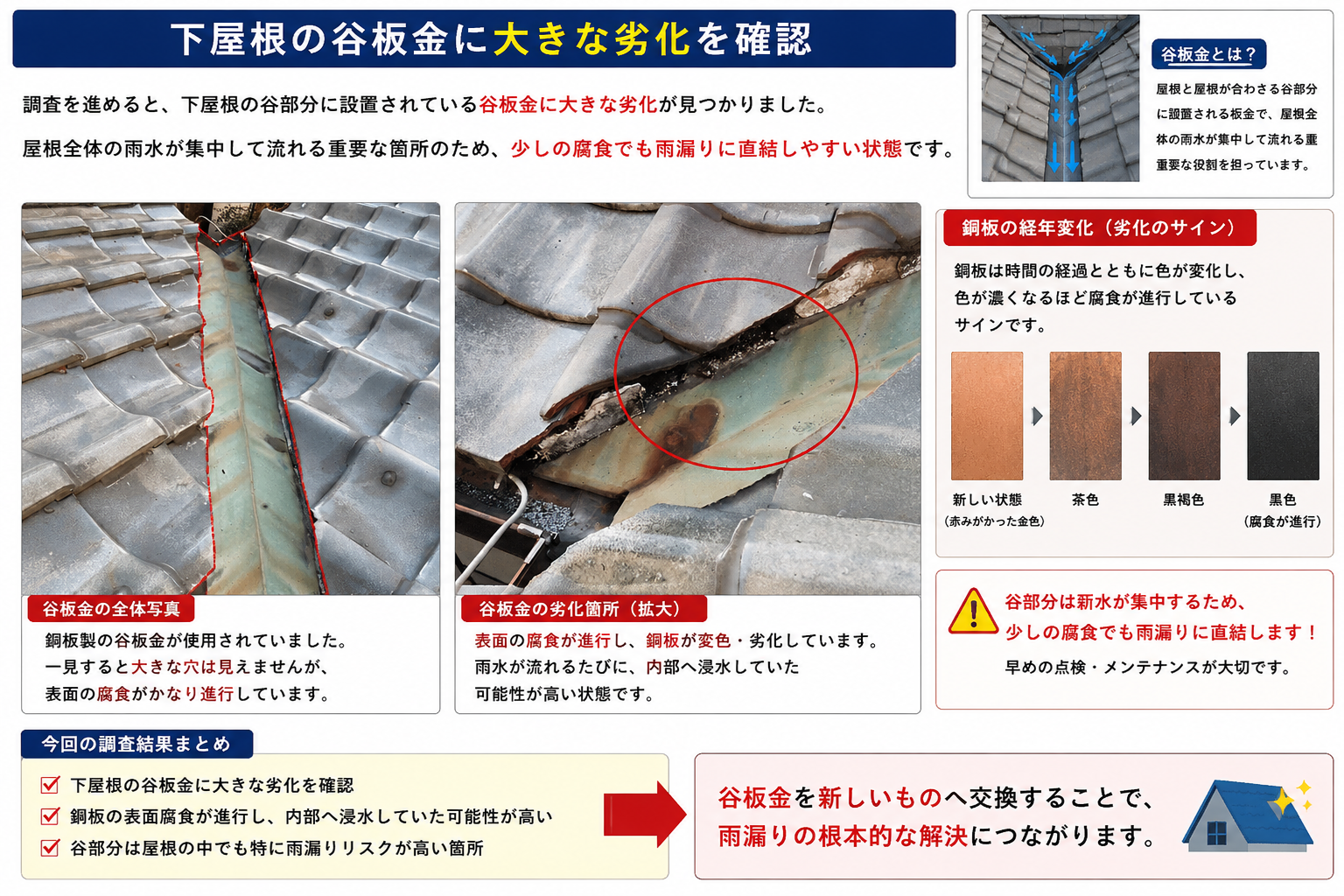 谷板金の大きな劣化を示す資料画像で要点を整理