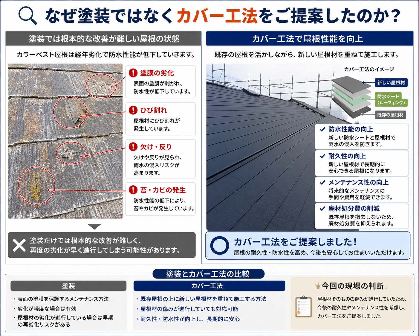 姫路市　カバー工法　塗装　ちがい