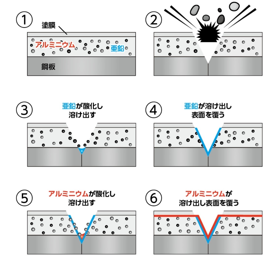 不動態皮膜と犠牲防食のしくみを表した図解