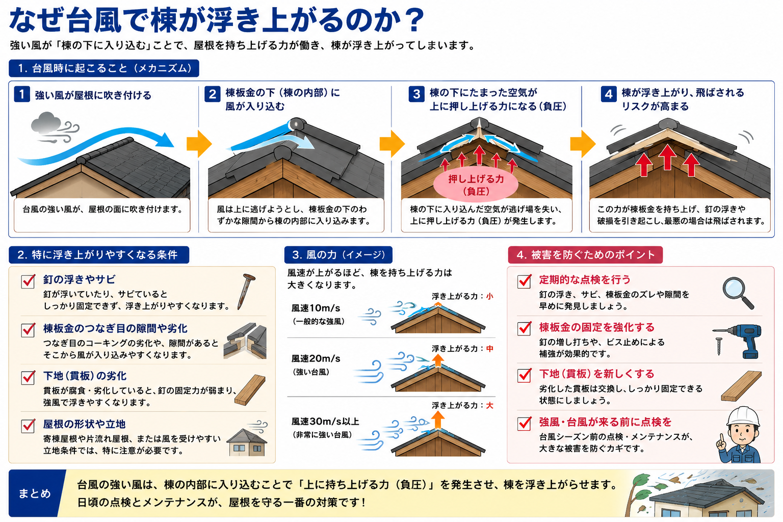 加古川市　台風で棟が浮き上がる理由