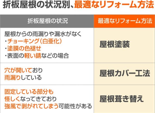 折板屋根のリフォーム方法