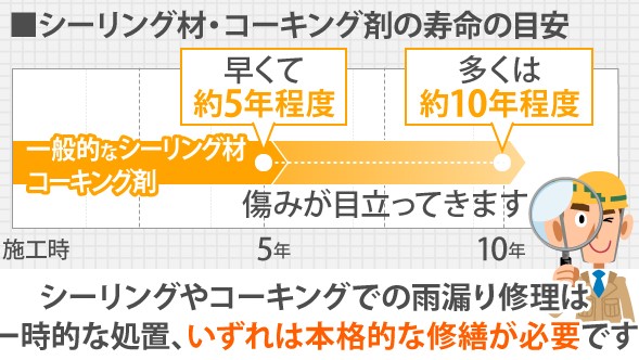 シーリング材の寿命