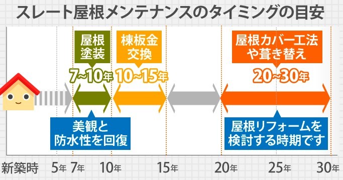 スレート屋根のメンテナンス