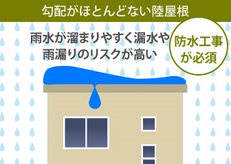 勾配の無い屋根