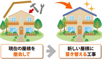 屋根葺き替え工事とは