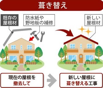 屋根葺き替え工事について