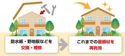 屋根葺き直し工事とは