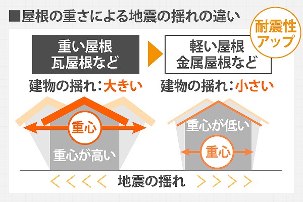 耐震性