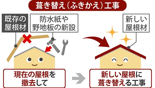 葺き替え