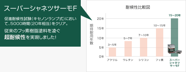 スーパーシャネツサーモ