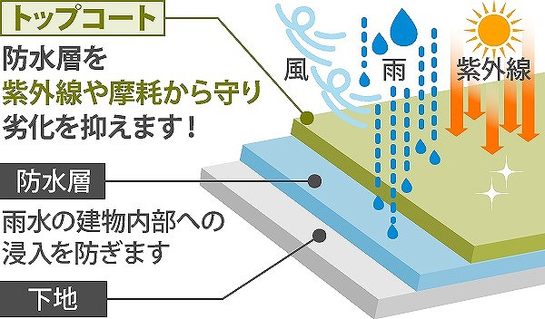 ベランダトップコート