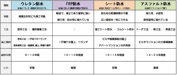 防水工事の種類