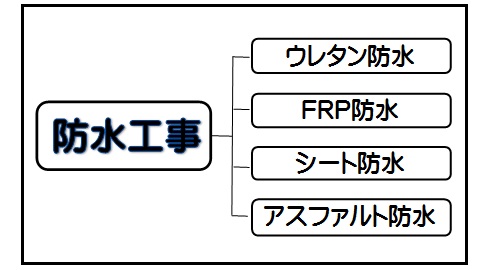 防水工事の種類