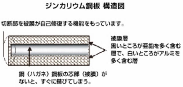 ジンカリウム鋼鈑構造