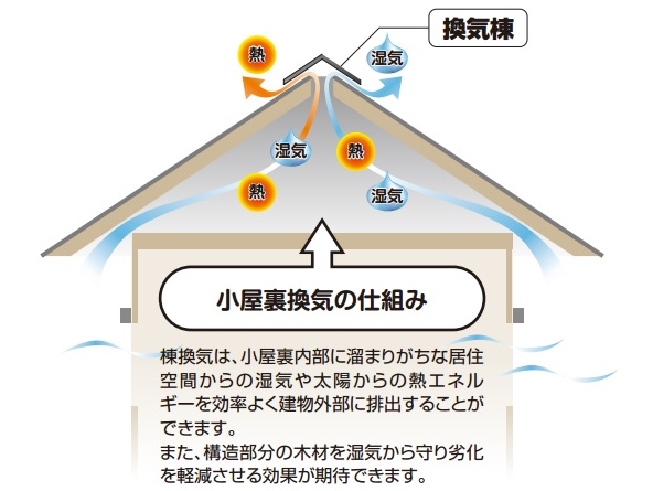 小屋組みの仕組み