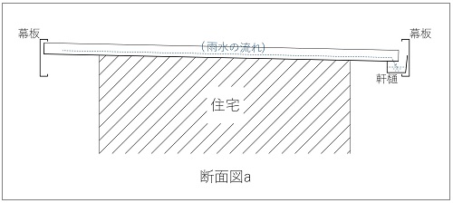 福山市にて貸家折板屋根の錆びた幕板補修に塗装工事と板金修理工事前片流れ屋根の雨水の流れ