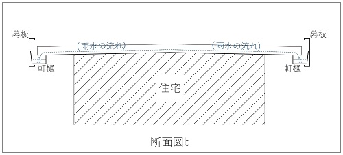 福山市にて貸家折板屋根の錆びた幕板補修に塗装工事と板金修理工事前屋根の雨水の流れ