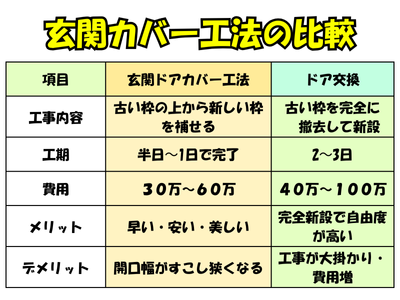 玄関カバー工法の比較表