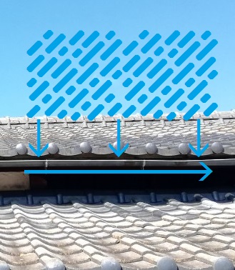 雨樋の役割　軒樋