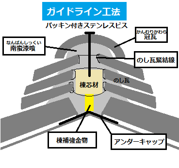 ガイドライン工法　棟の断面図