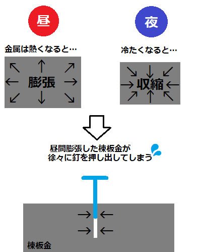 熱膨張とは　図解