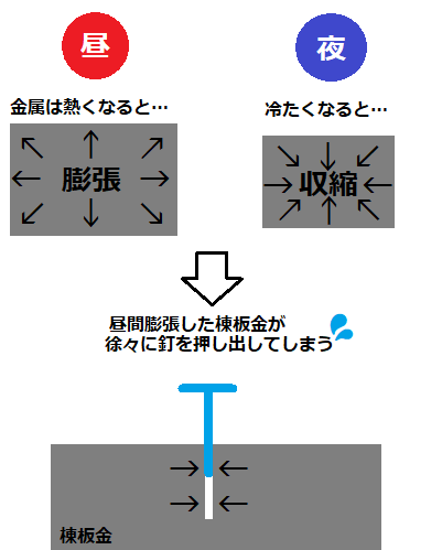 熱膨張とは　棟板金外れ　釘抜けの原因