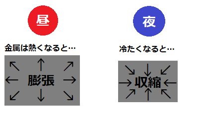 熱膨張とは　図解