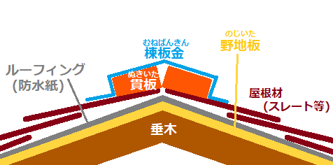 屋根の構造