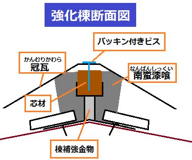強化棟工法　断面図　ガイドライン工法　棟取り直し