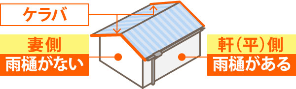 ケラバと軒の違い