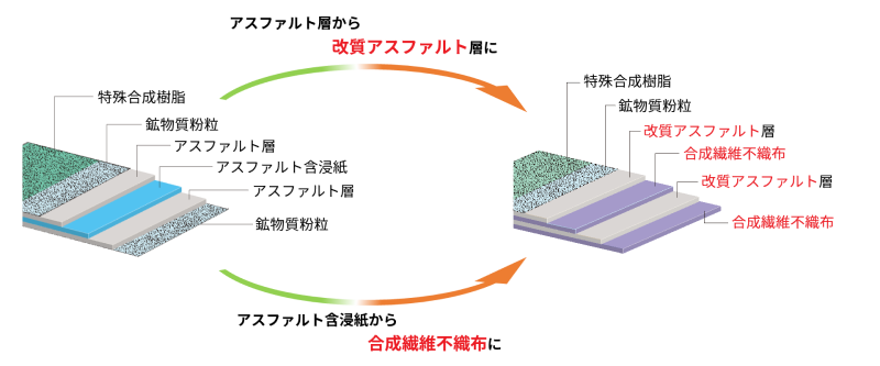 アスファルトルーフィングと改質アスファルトルーフィングの違い