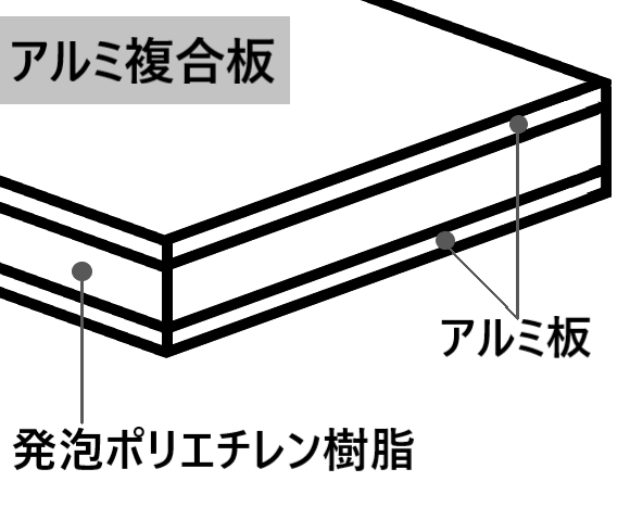 アルミ複合板とは