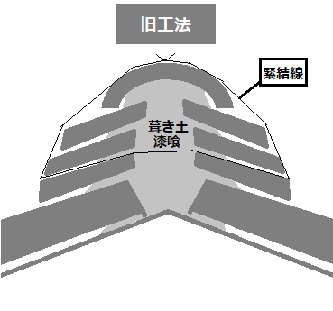 土葺き工法　棟　断面図